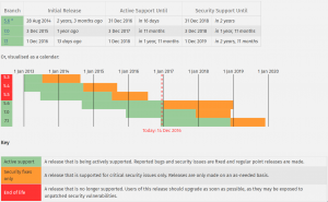 PHP Support Version Diagramm