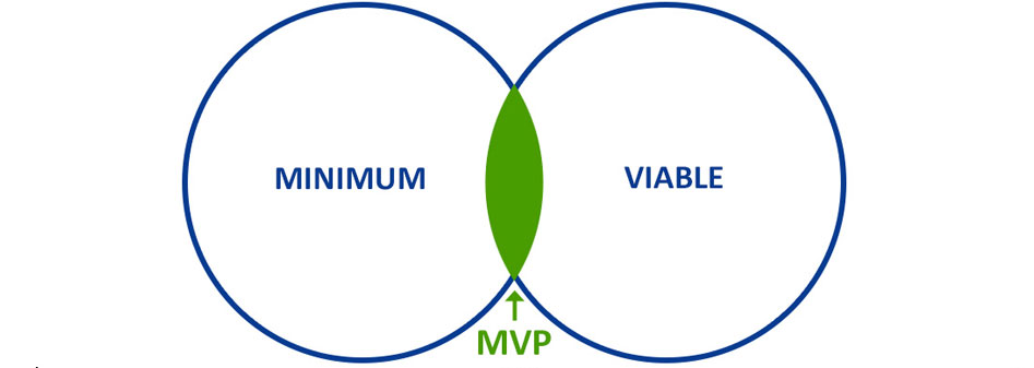 Deckung Minimum Viable MVP Graph Grafik