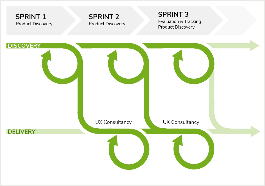 ux sprint beratung entwicklung tracking evaluation.